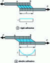 Figure 35 - Deformations in a single lap joint