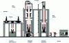 Figure 20 - Diagram of a triple-bubble coextrusion line (Credit Kuhne (http://www.kuhne-group.com))