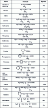 Figure 9 - Formulas and names of the 20 natural α-amino acids 5