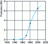 Figure 2 - French plastics production from 1935 to 2000