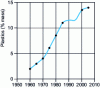 Figure 3 - Share of plastics in motor vehicles (source: Mavel)