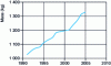 Figure 1 - Change in average light vehicle weight from 1991 to 2005 (according to [6])