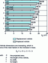 Figure 2 - Increase in projected surface area when moving from one vehicle to its replacement in the range (according to [14])