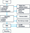 Figure 4 - Simplified scheme for processing an end-of-life vehicle (ELV)