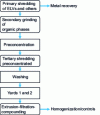 Figure 6 - ASR processing to extract recyclable plastic (from [25])