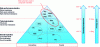 Figure 6 - Amorphous/crystalline plastics classification pyramid (based on 15)