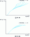 Figure 22 - Transient elongational viscosity ηE of two types of polyethylene