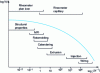 Figure 25 - Velocity gradient domains for various processes