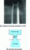 Figure 29 - Swelling at die exit (in brackets: radii)