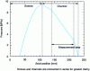 Figure 20 - Pressure profile in the microcompounder (N = 200 rpm, m = 3.5 g)