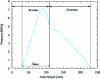 Figure 21 - Pressure profile in the microcompounder (N = 200 rpm, m = 3 g)