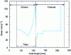 Figure 22 - Evolution of shear rates in the micro-compounder (N = 200 rpm, m = 3 g)