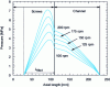 Figure 24 - Evolution of pressure profile with rotational speed (Tr = 200 °C, m = 3 g)