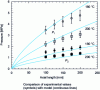 Figure 27 - Pressure trends P1 and P2 with speed for two control temperature values