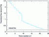 Figure 29 - Comparison of theoretical and actual flow along the screws