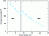 Figure 8 - Evolution of C-chamber volume along the screws