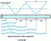 Figure 13 - Fault detection by analyzing high-frequency signal reflections [26]