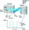 Figure 7 - Principle of laser diameter measurement with rotating mirror (Beta Lasermike document)