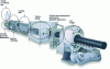 Figure 1 - Different parts of a tube extrusion line (Doc. American Maplan)