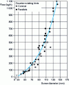 Figure 10 - Flow rates (in PVC-U) as a function of screw diameters [3]