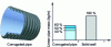 Figure 2 - Example of corrugated pipe and advantages over solid-wall pipe with the same mechanical strength (doc. Unicor)