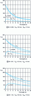 Figure 27 - Evolution of the average temperature in the tank for a given number Bi