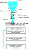 Figure 8 - Gravimetric equipment for flow control