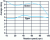 Figure 18 - Evolution of average quality grade (HDPE/colorant mix) as a function of rotation speed for two mixing tips