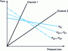 Figure 20 - Example of pumping zone optimization