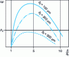 Figure 8 - Changes in pressure along the backstop as a function of play...