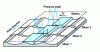 Figure 18 - Conveying of material within a block of mixing elements (after Werner [6])