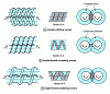 Figure 3 - Geometry, interpenetration zone cross-section and flow mode for three screw types