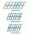 Figure 9 - Material flow in screws according to thread count