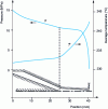 Figure 16 - Wiring die: evolution of pressure (P ) and mean temperature () along the flow path