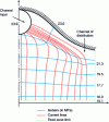 Figure 18 - Wiring die: flow in the unwound feed zone