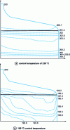 Figure 23 - Temperature map (in °C) in the flat die: case where the control temperature differs from the initial temperature (200 °C)