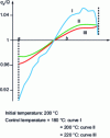 Figure 24 - Flow distribution (local flow rate/average flow rate) at flat die outlet