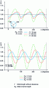 Figure 27 - Flow distribution in the N direction (local flow rate/average flow rate) at the outlet of a duct die: influence of geometric parameters