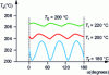 Figure 28 - Temperature distribution Ts at duct die outlet: influence of temperature Tr control