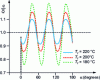 Figure 29 - Flow distribution (local flow/average flow) at duct outlet: influence of control temperature