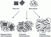 Figure 2 - Main structures observed in nanocomposites based on lamellar clay [7].