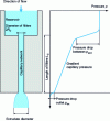 Figure 11 - Pressure profile in a capillary rheometer