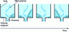 Figure 17 - Schematic representation of an oscillating flow where polymer stagnating in the tank recirculations discharges periodically into the die (from ).