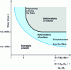 Figure 19 - Influence of entanglement density (in terms of Mw/Me) on critical stresses, τc onset of surface and volume strains (from )