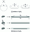 Figure 10 - Definition and influence of the parameter ℓB/ℓA in the various connection cases