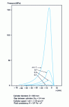 Figure 21 - Evolution of the pressure curve between the cylinders of the calender with power law index m