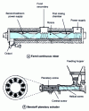 Figure 7 - Continuous mixers