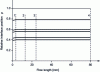 Figure 13 - Evolution of interface positions along the flow path