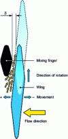 Figure 12 - Material flow between a mixing finger and a mixing element blade (based on Buss AG documentation)