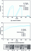 Figure 20 - Evolution of pressure and material temperature along a 46 mm diameter co-mixer (from [6])